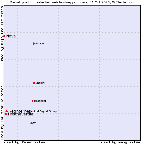 Market position of Netinternet vs. Hostneverdie vs. Nova