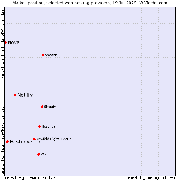 Market position of Netlify vs. Hostneverdie vs. Nova