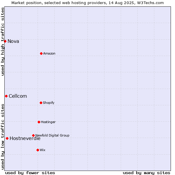 Market position of Hostneverdie vs. Cellcom vs. Nova