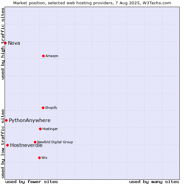 Market position of Hostneverdie vs. PythonAnywhere vs. Nova
