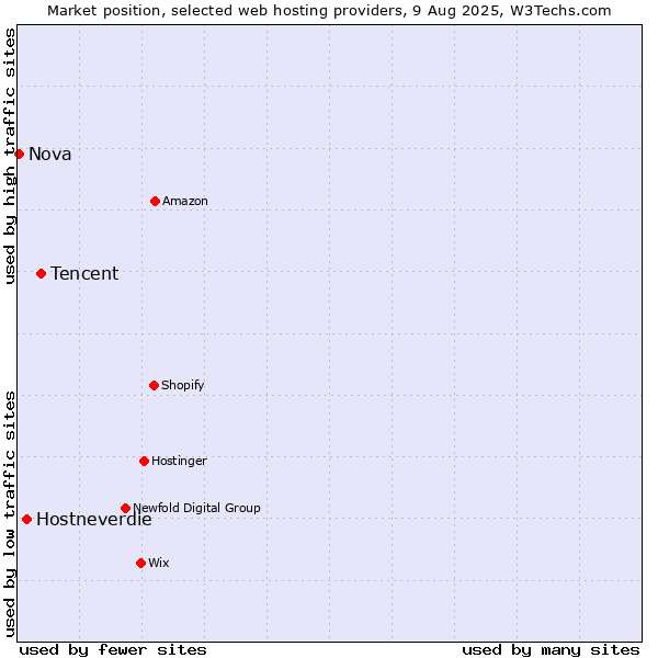 Market position of Tencent vs. Hostneverdie vs. Nova