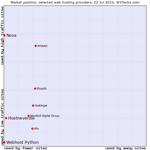 Market position of Hostneverdie vs. Nova vs. Webhost Python