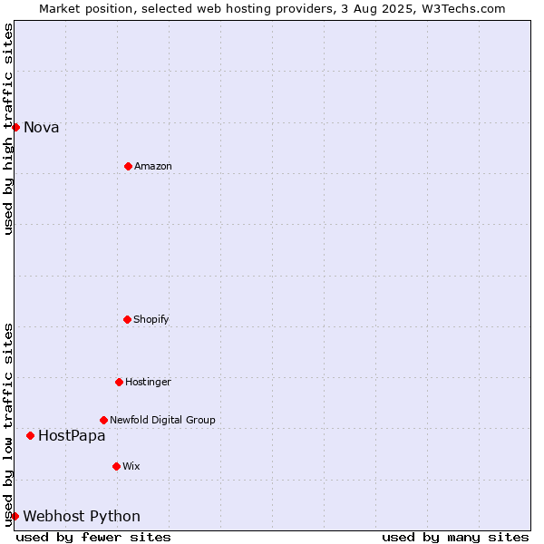 Market position of HostPapa vs. Nova vs. Webhost Python