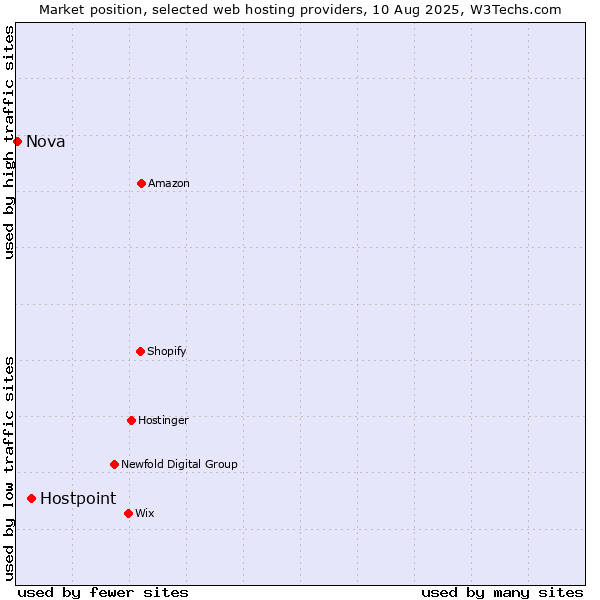 Market position of Hostpoint vs. Nova