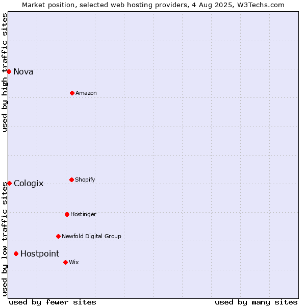 Market position of Hostpoint vs. Cologix vs. Nova