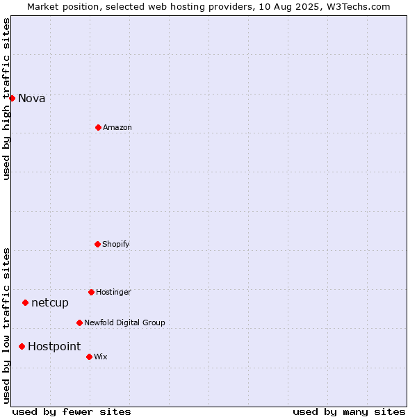 Market position of netcup vs. Hostpoint vs. Nova