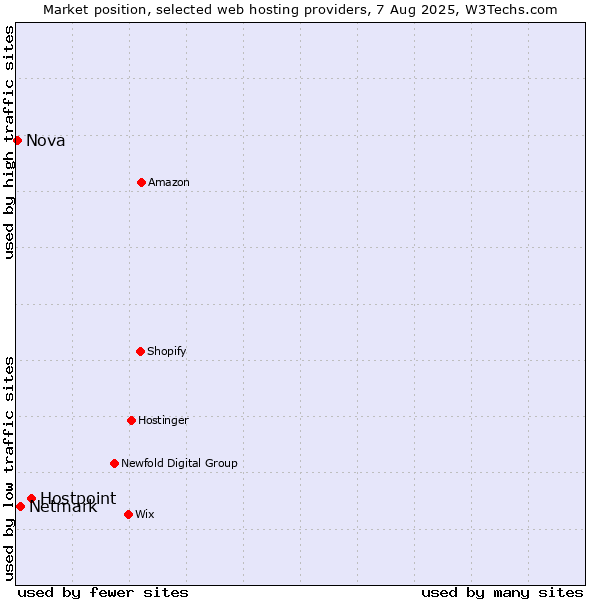 Market position of Hostpoint vs. Netmark vs. Nova