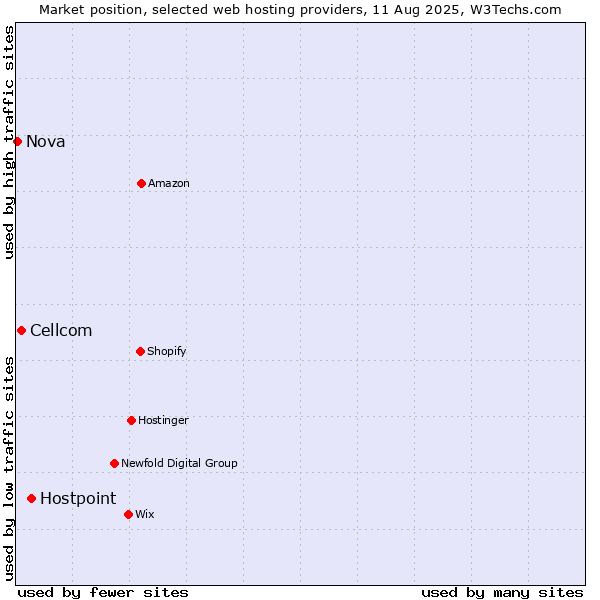 Market position of Hostpoint vs. Cellcom vs. Nova