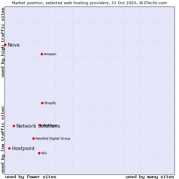 Market position of Network Solutions vs. Hostpoint vs. Nova