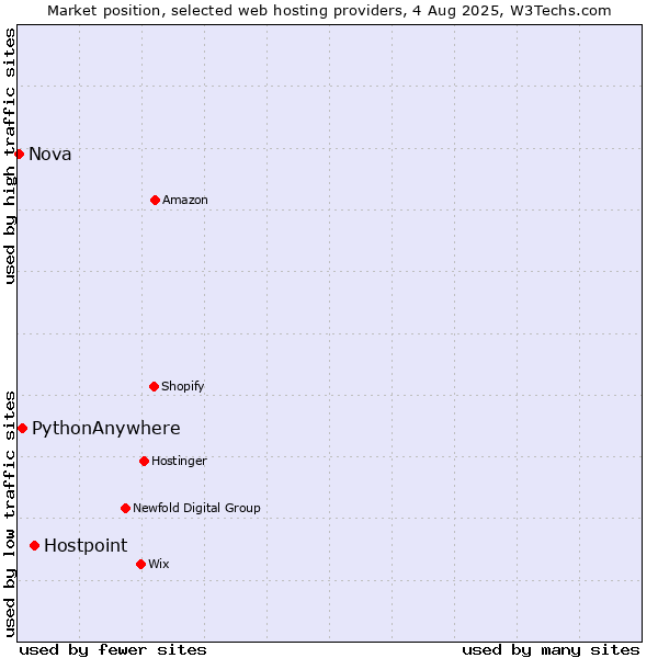 Market position of Hostpoint vs. PythonAnywhere vs. Nova