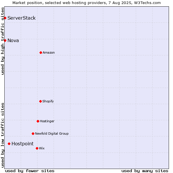 Market position of Hostpoint vs. Nova vs. ServerStack