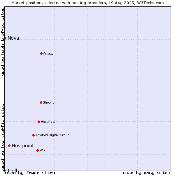 Market position of Hostpoint vs. Nova vs. Tcell
