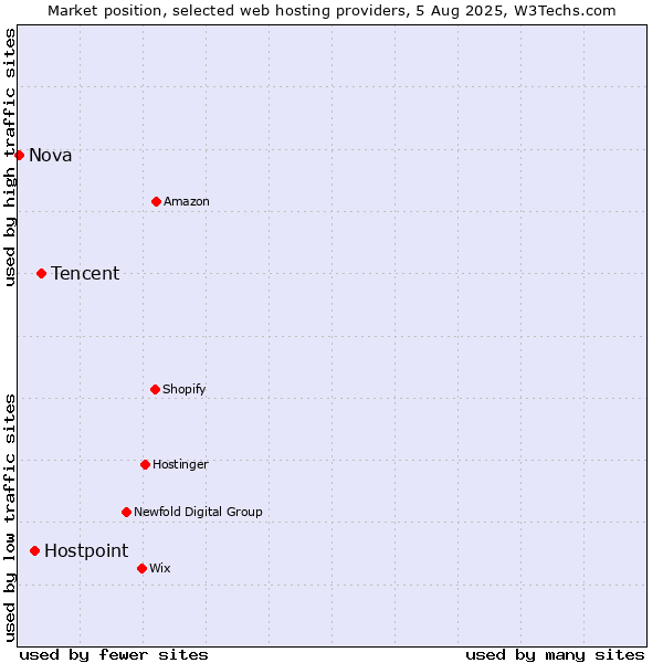 Market position of Tencent vs. Hostpoint vs. Nova