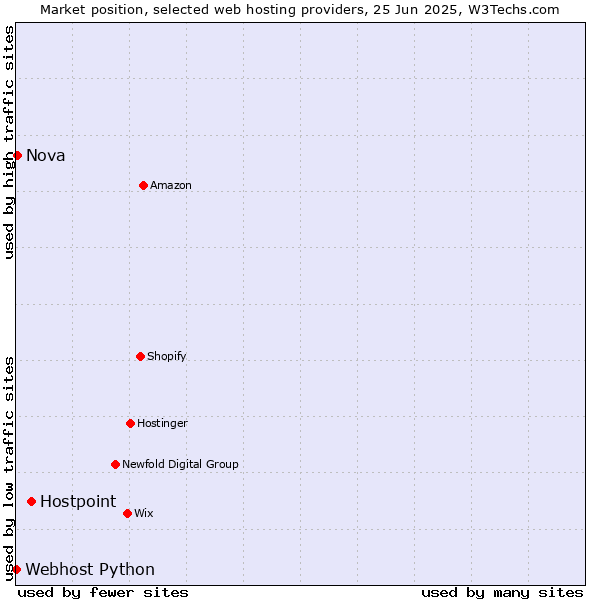 Market position of Hostpoint vs. Nova vs. Webhost Python