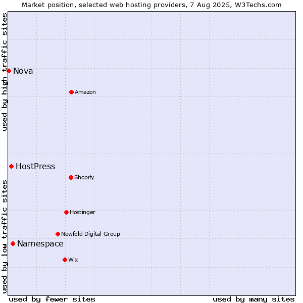 Market position of Namespace vs. HostPress vs. Nova