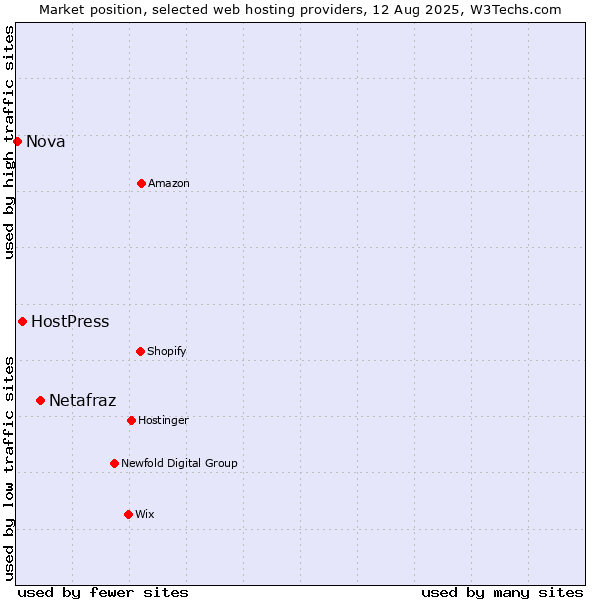 Market position of Netafraz vs. HostPress vs. Nova