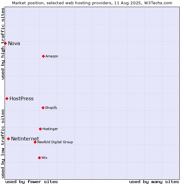 Market position of Netinternet vs. HostPress vs. Nova