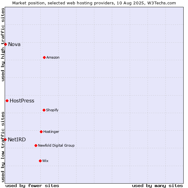 Market position of HostPress vs. Nova vs. NetIRD
