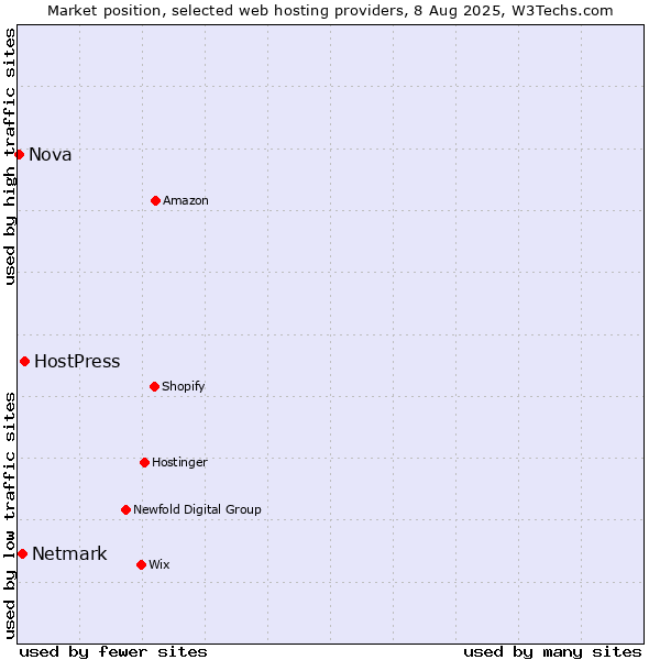 Market position of HostPress vs. Netmark vs. Nova