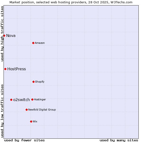 Market position of o2switch vs. HostPress vs. Nova
