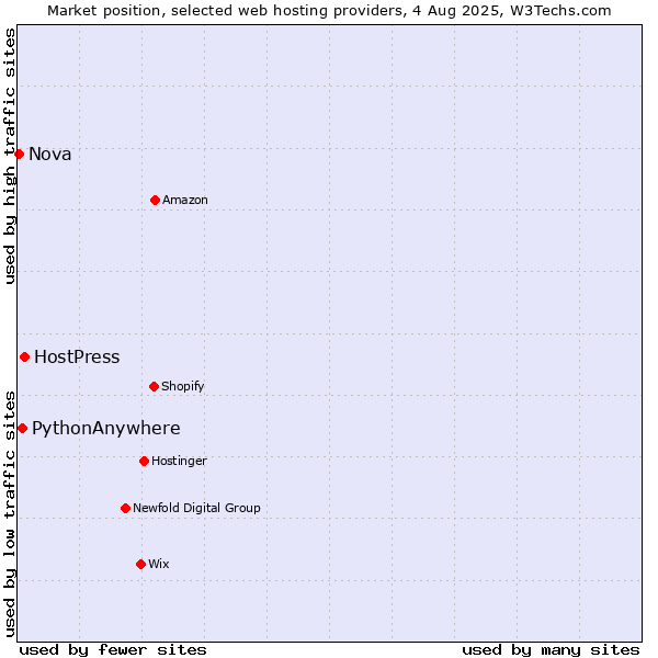 Market position of HostPress vs. PythonAnywhere vs. Nova