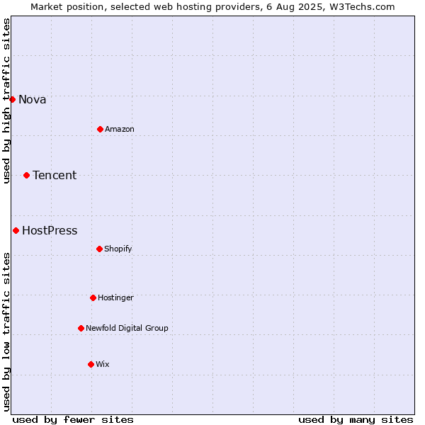 Market position of Tencent vs. HostPress vs. Nova