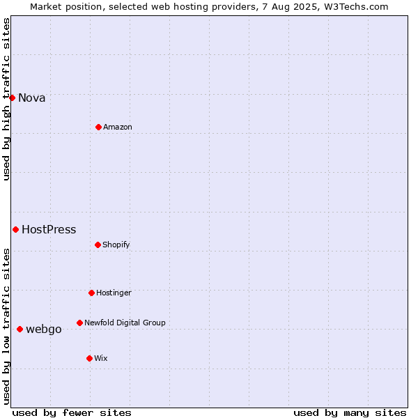 Market position of webgo vs. HostPress vs. Nova