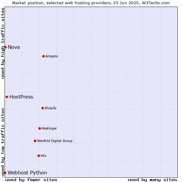 Market position of HostPress vs. Nova vs. Webhost Python