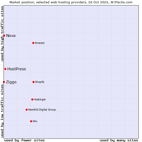 Market position of HostPress vs. Nova vs. Ziggo
