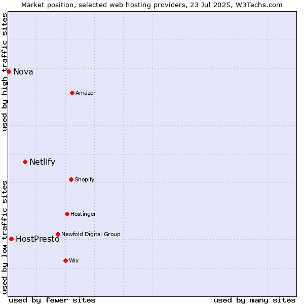 Market position of Netlify vs. HostPresto vs. Nova