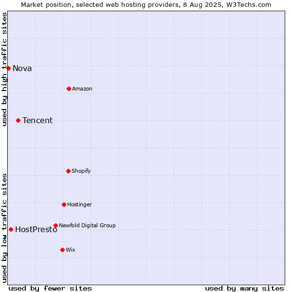 Market position of Tencent vs. HostPresto vs. Nova