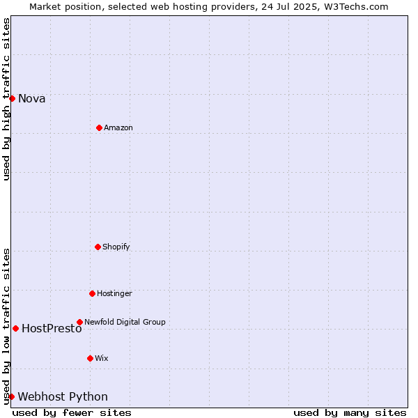 Market position of HostPresto vs. Nova vs. Webhost Python