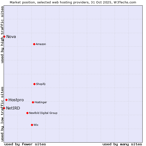 Market position of Hostpro vs. Nova vs. NetIRD
