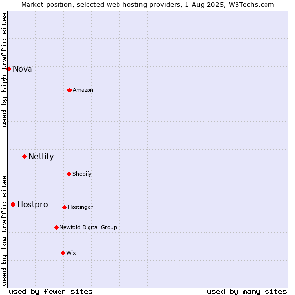 Market position of Netlify vs. Hostpro vs. Nova