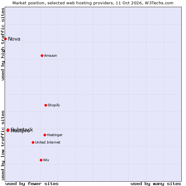 Market position of Hostpro vs. Substack vs. Nova