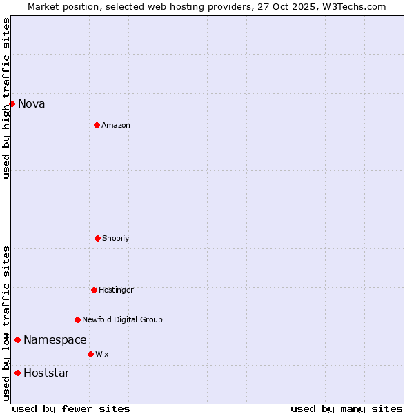 Market position of Hoststar vs. Namespace vs. Nova