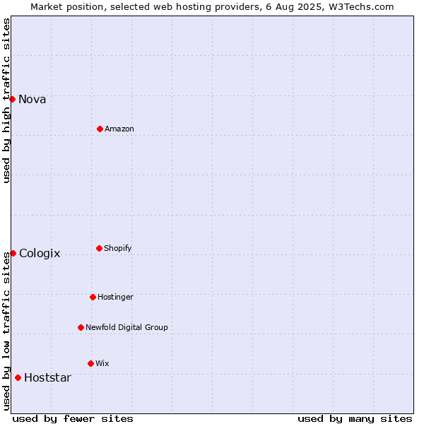 Market position of Hoststar vs. Cologix vs. Nova