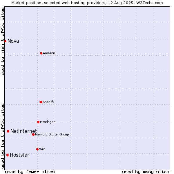 Market position of Netinternet vs. Hoststar vs. Nova