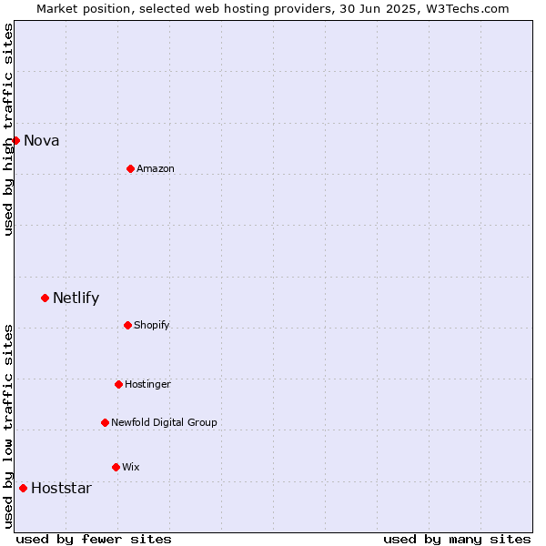 Market position of Netlify vs. Hoststar vs. Nova
