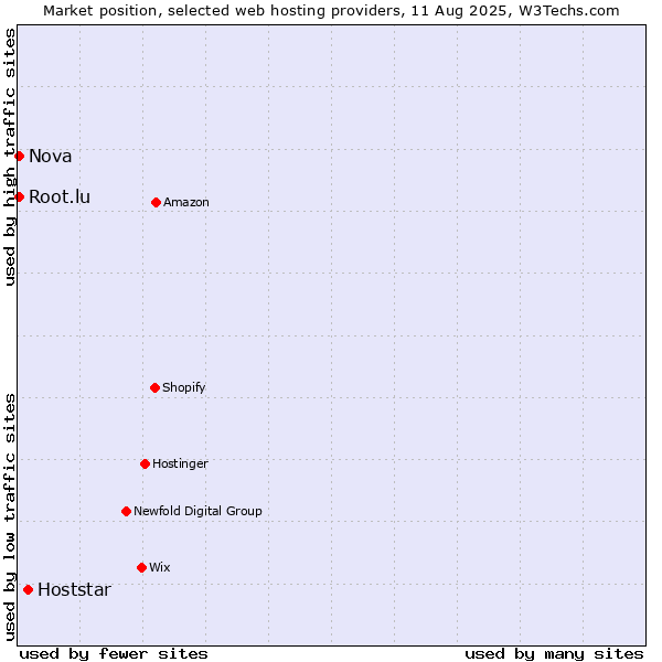 Market position of Hoststar vs. Nova vs. Root.lu