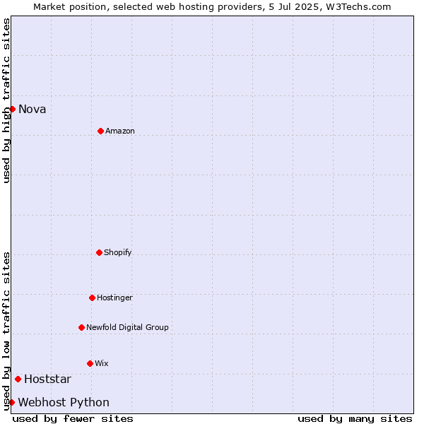 Market position of Hoststar vs. Nova vs. Webhost Python