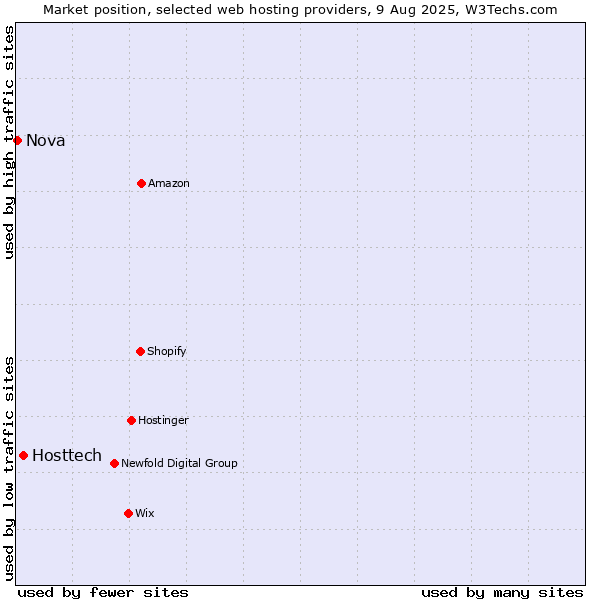 Market position of Hosttech vs. Nova