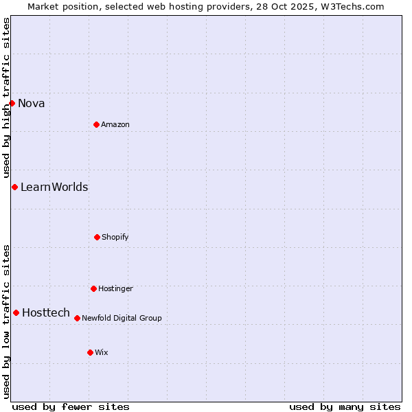 Market position of Hosttech vs. LearnWorlds vs. Nova