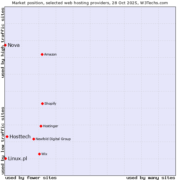 Market position of Hosttech vs. Linux.pl vs. Nova