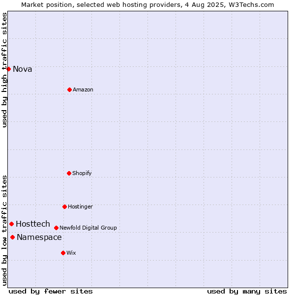 Market position of Namespace vs. Hosttech vs. Nova