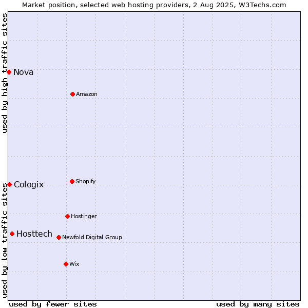 Market position of Hosttech vs. Cologix vs. Nova