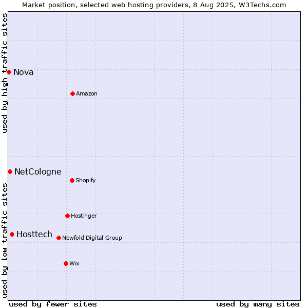 Market position of Hosttech vs. NetCologne vs. Nova
