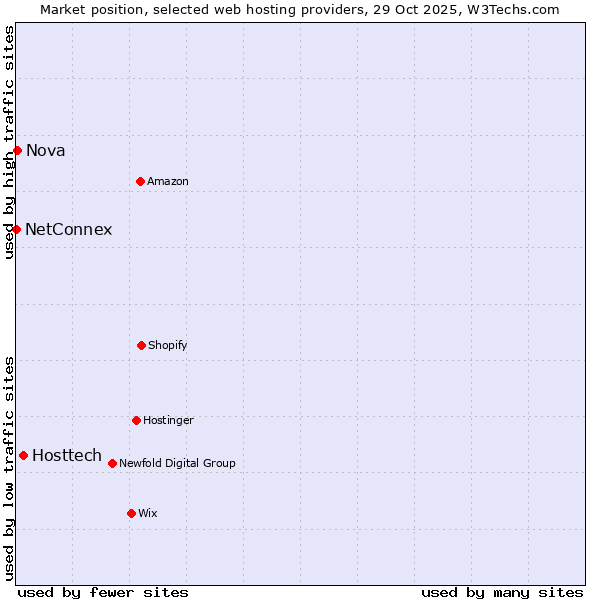 Market position of Hosttech vs. Nova vs. NetConnex