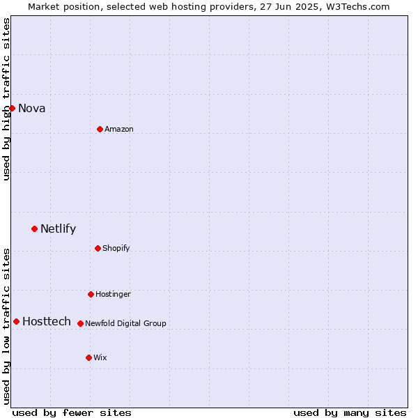 Market position of Netlify vs. Hosttech vs. Nova
