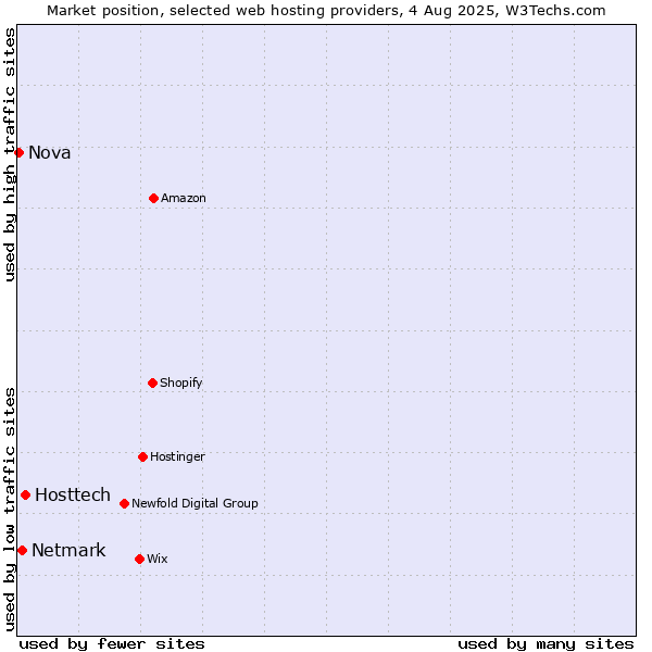 Market position of Hosttech vs. Netmark vs. Nova